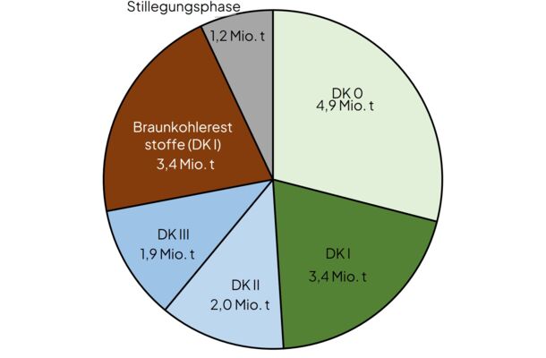 Abfallmengen in NRW