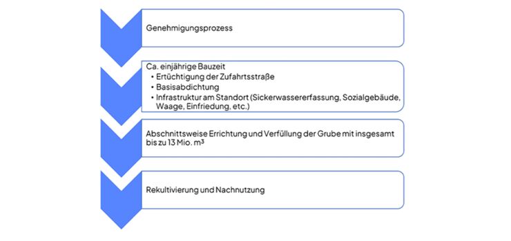 Zeitstrahl des Vorhabens